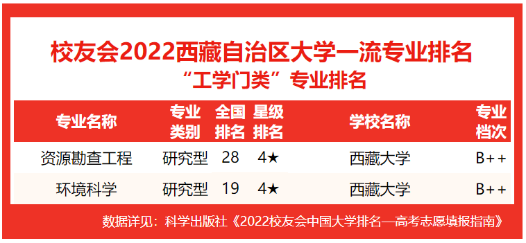 2022西藏自治区大学专业排名，西藏大学第，西藏民族大学第3