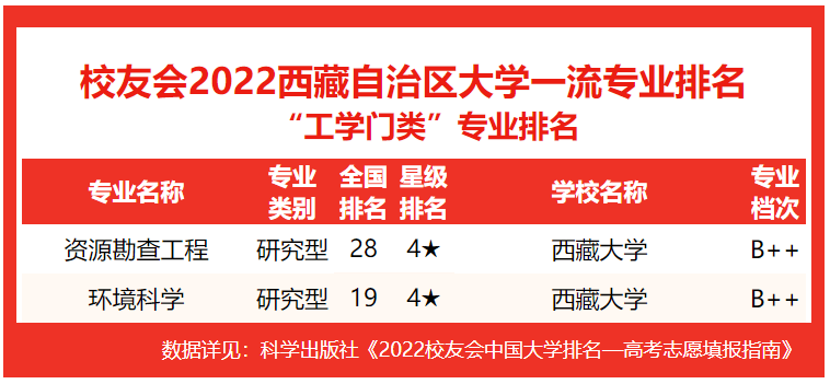 西藏民族大学排名第几(2022西藏自治区大学专业排行榜)