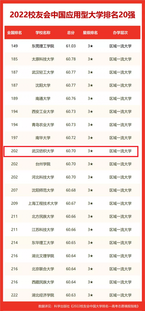 武汉纺织大学排名(2022中国应用型大学排名第20)