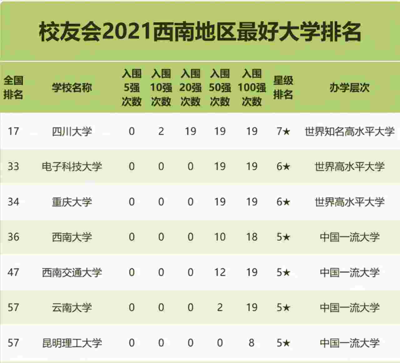 西南大学全国排名第几(西南地区高校排行榜第4)