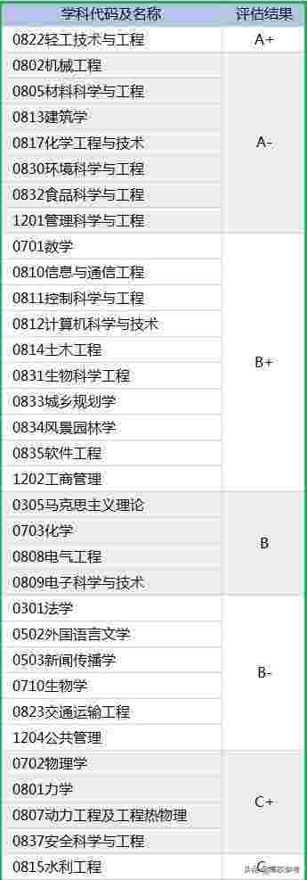 华南理工大学排名第几(全国排名27，广东大学排名第2)
