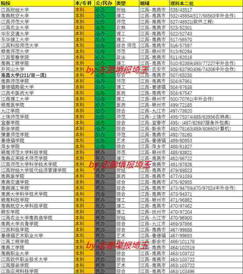 江西科技师范大学排名，2020年江西本科二批理科录取线排行榜