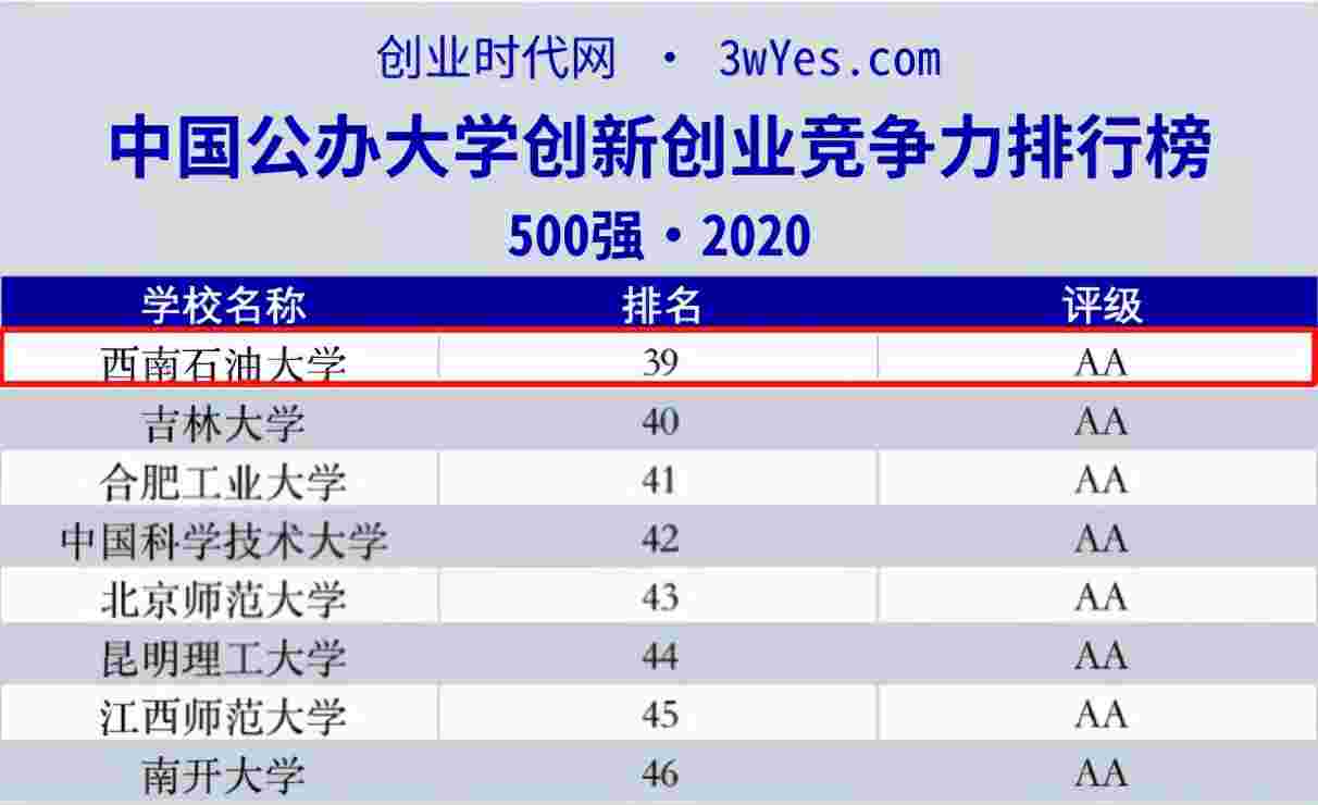 西南石油大学排名，大学生创业竞争力排名第39
