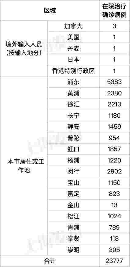 上海疫情最新消息，上海新增1661+15319，死亡52例