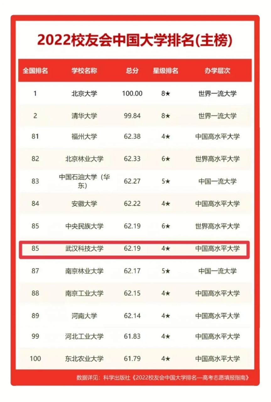 喜讯！武汉科技大学排名再创新高，全国高校排名第85