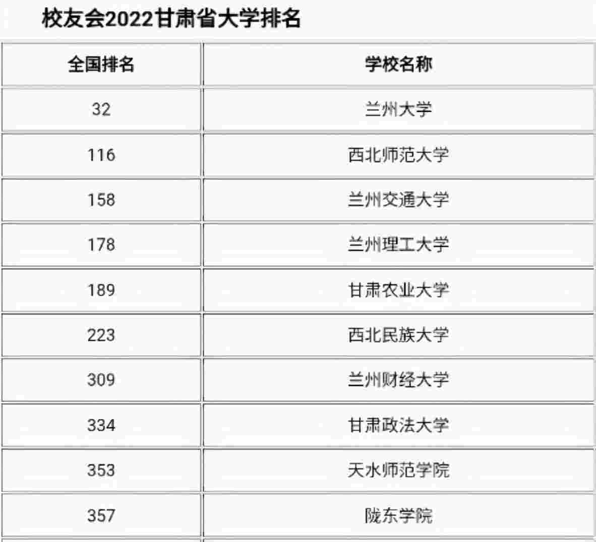 甘肃省大学排名第几，2022甘肃高校排行出炉