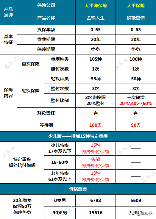 中国太平保险和太平洋保险是同一家的吗 答案公布