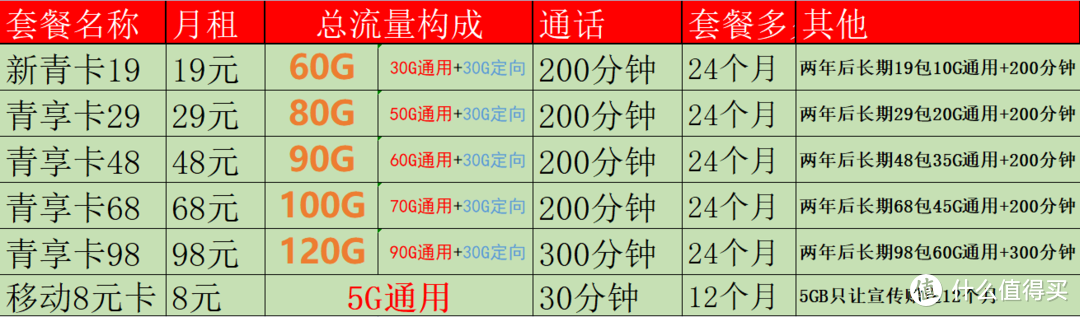 中国移动流量套餐价格表(移动2022最便宜套餐大全)