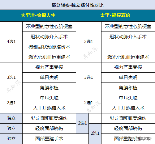 中国太平保险和太平洋保险是同一家的吗 答案公布