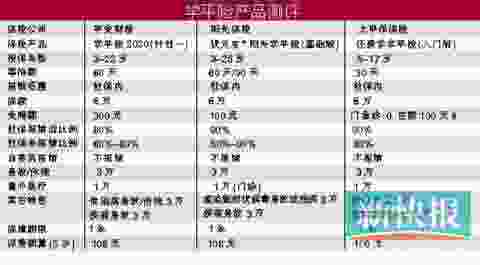 平安保险学平险报销比例多少 高不高？