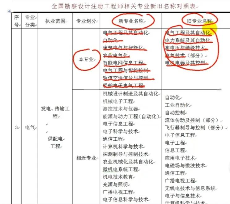 注册电气工程师有多难考？注册电气工程师报考条件及科目