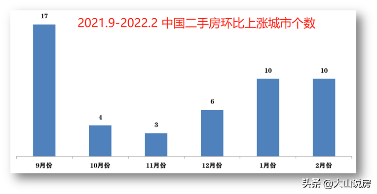 2022中国房子最具升值潜力的10个城市排名