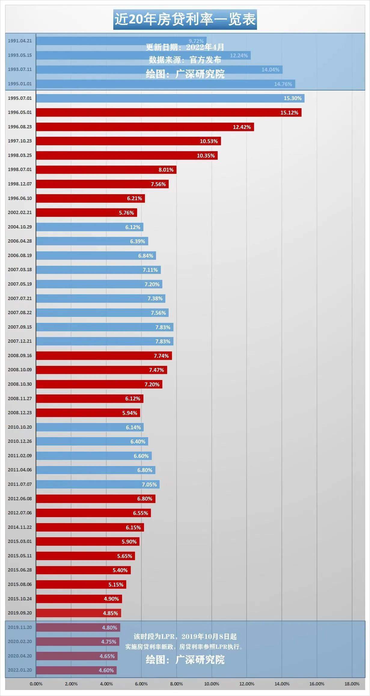 世界各国房贷利率一览表（附近20年利率一览表）