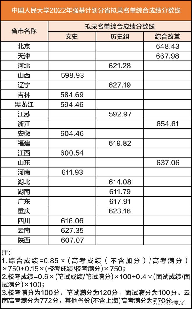 南京大学录取分数线(南京大学录取分数线2022理科) 南京大学录取分数线(南京大学录取分数线2022理科)