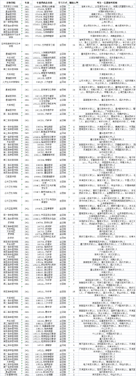 大部分是985知名院校(哈尔滨医科大学排名再升)