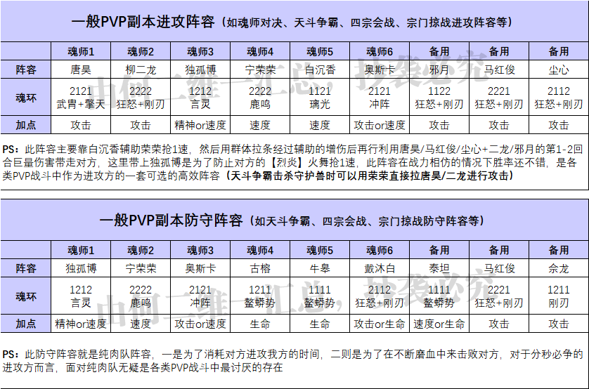 斗罗大陆魂师对决阵容推荐(全网最完整的阵容大全)