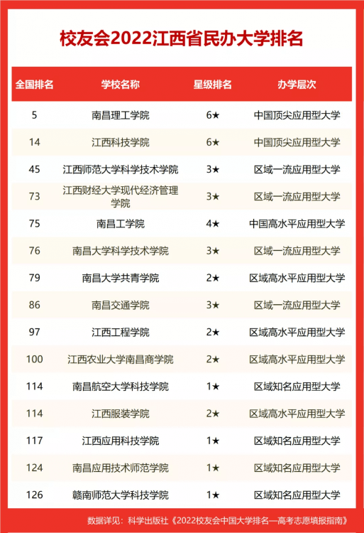江西省222年大学最新排名表（南昌大学排名全国第几位）