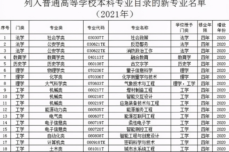 教育部撤销518个高校专业(新增37个本科专业（222年大学专业更改变化）)