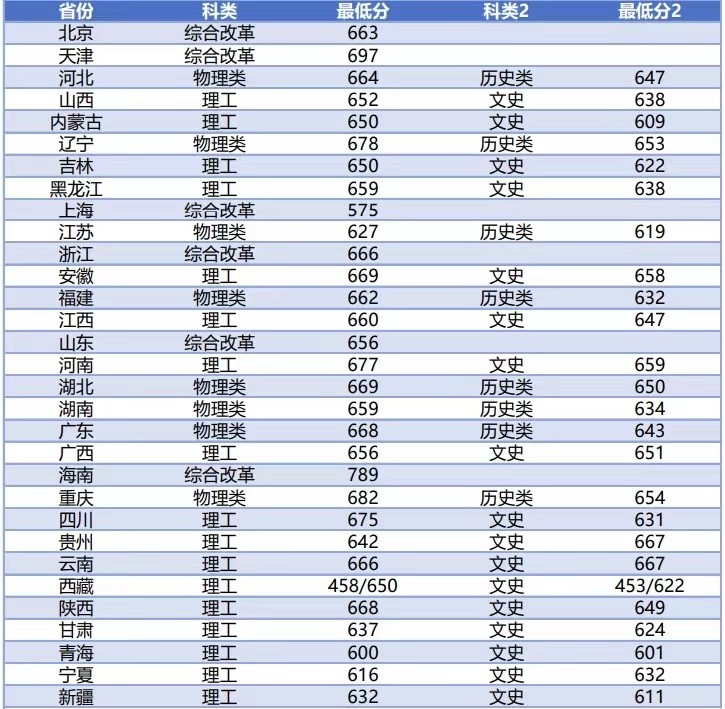 南京大学录取分数线(南京大学录取分数线2022二本)