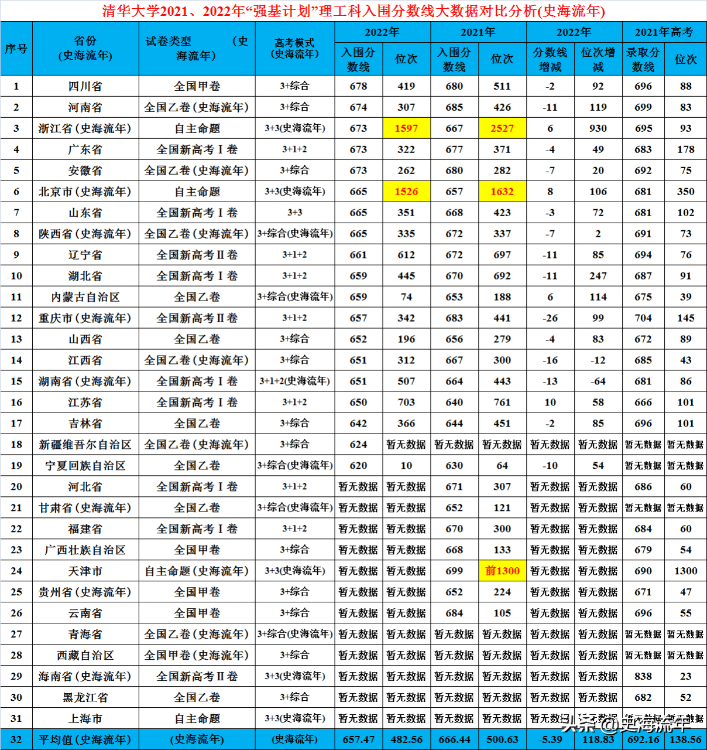 南京大学录取分数线(南京大学录取分数线2022理科) 南京大学录取分数线(南京大学录取分数线2022理科)