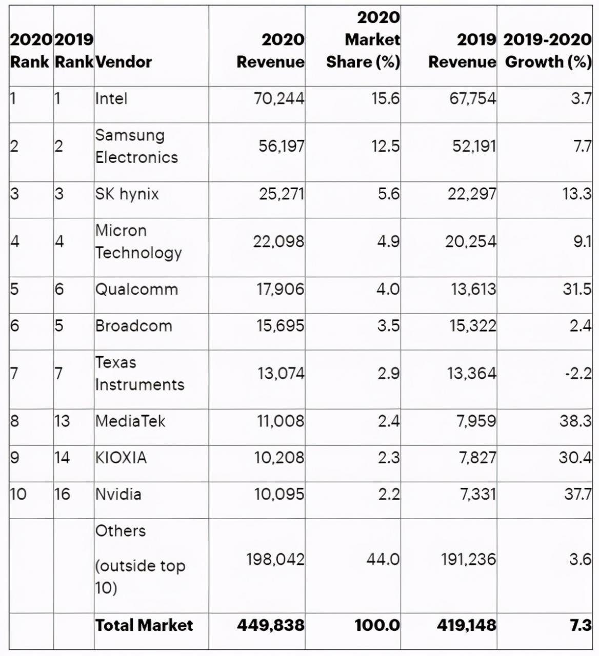 222年全球十大芯片公司排名(全球芯片巨头排行榜前十名)