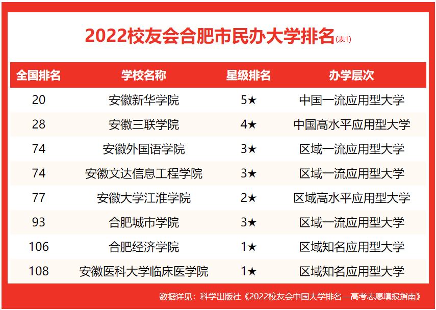 合肥好的大学排名(合肥的大学排名一览表) 合肥好的大学排名(合肥的大学排名一览表)