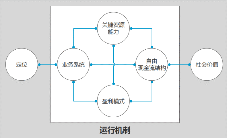 商业模式包括哪些模式(商业模式六个基本要素)