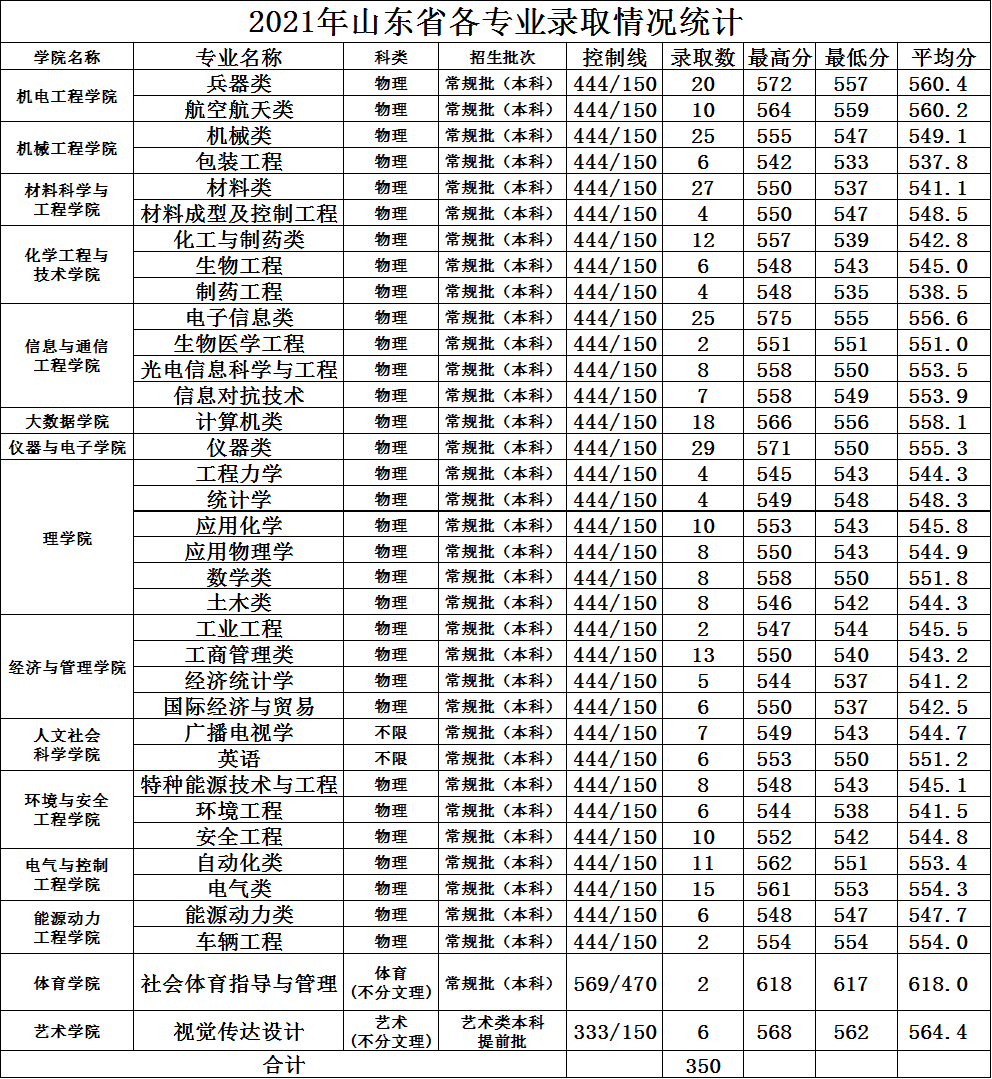 长春工业大学是双一流吗，中北大学是几本