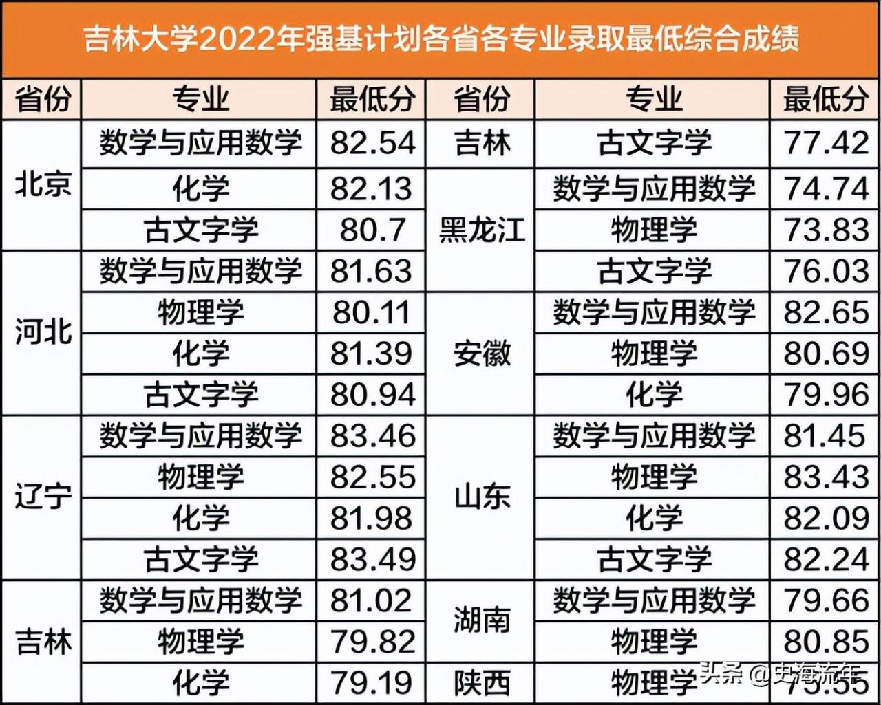 南京大学录取分数线(南京大学录取分数线2022理科) 南京大学录取分数线(南京大学录取分数线2022理科)