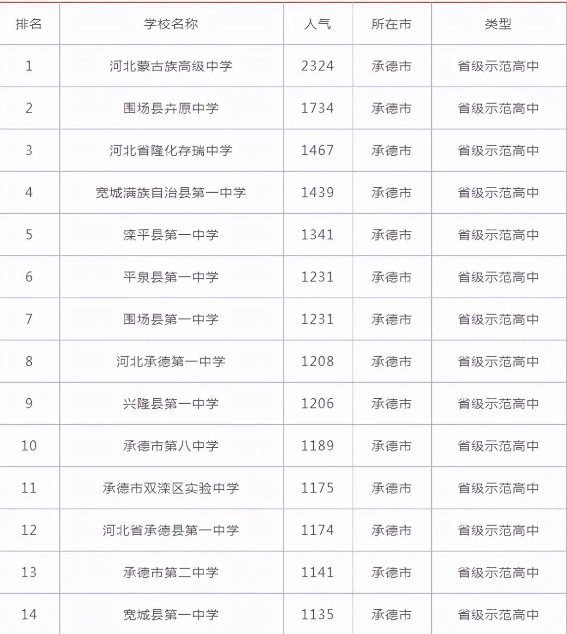 承德十大高中排行榜(宽城县第一中学上榜第二新时代教育体系)