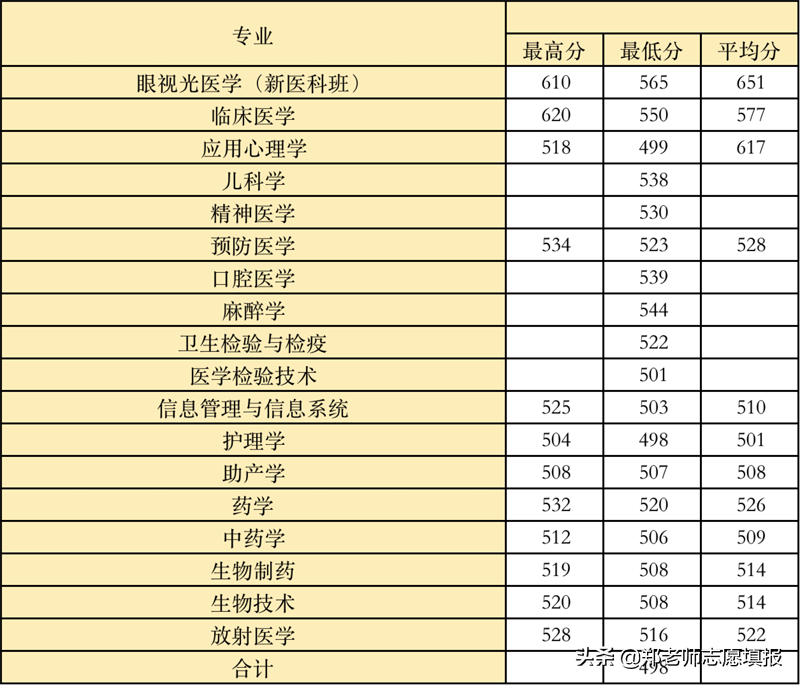 温医大是985还是211(温州医科大学什么档次全国排名第几)