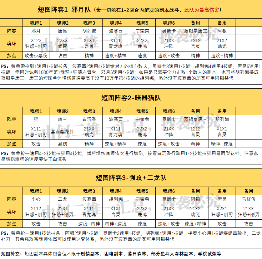 斗罗大陆魂师对决阵容推荐(全网最完整的阵容大全)