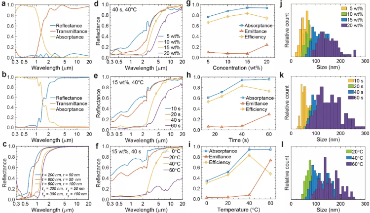 (东北大学博士开发了选择性吸收太阳能吸收器)