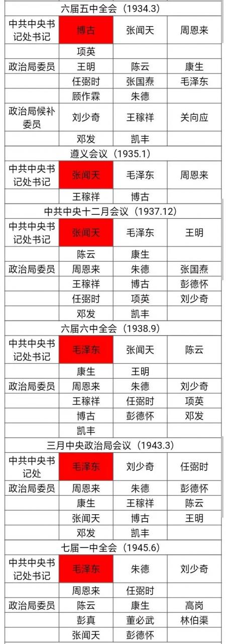 历届国家总经理是谁（中共各个时期的最高领导层图表）