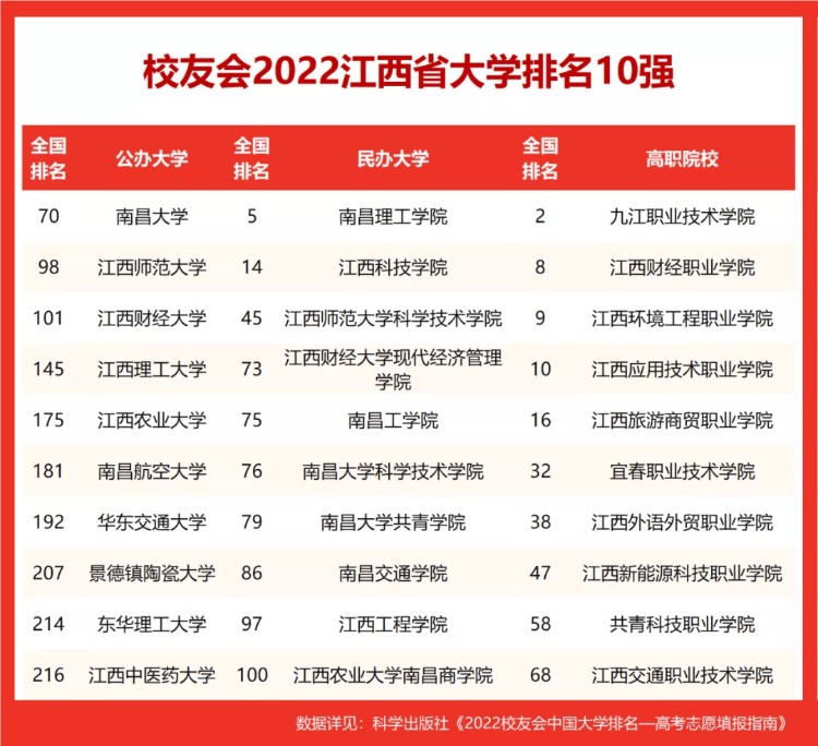 江西省222年大学最新排名表（南昌大学排名全国第几位）