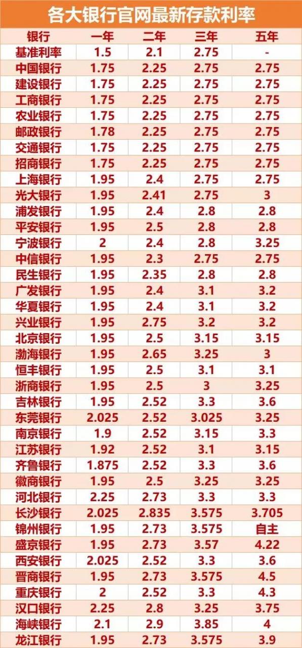 2022年各银行利息排行（附存款利率表）