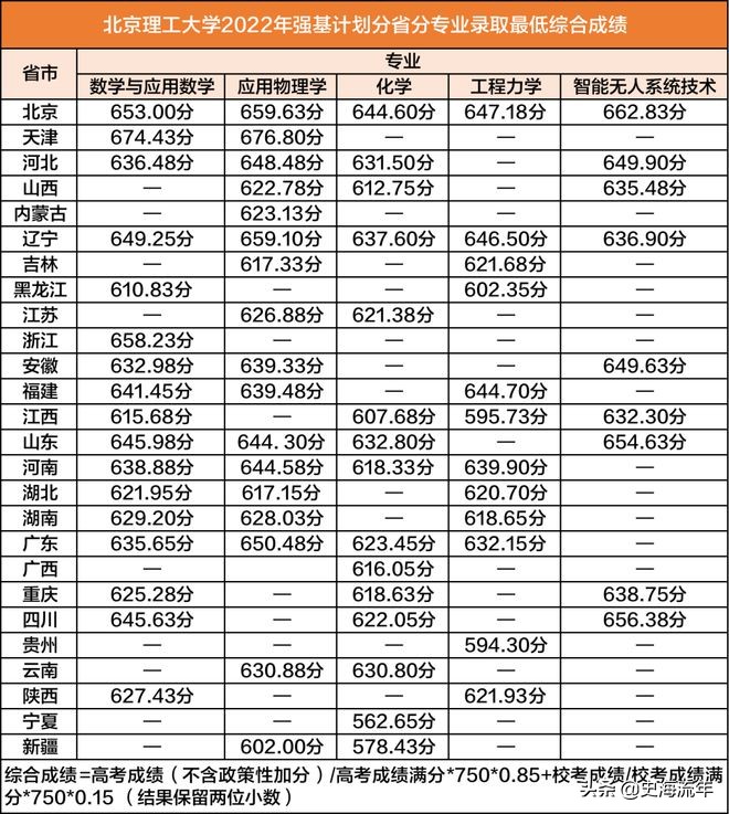 南京大学录取分数线(南京大学录取分数线2022理科) 南京大学录取分数线(南京大学录取分数线2022理科)