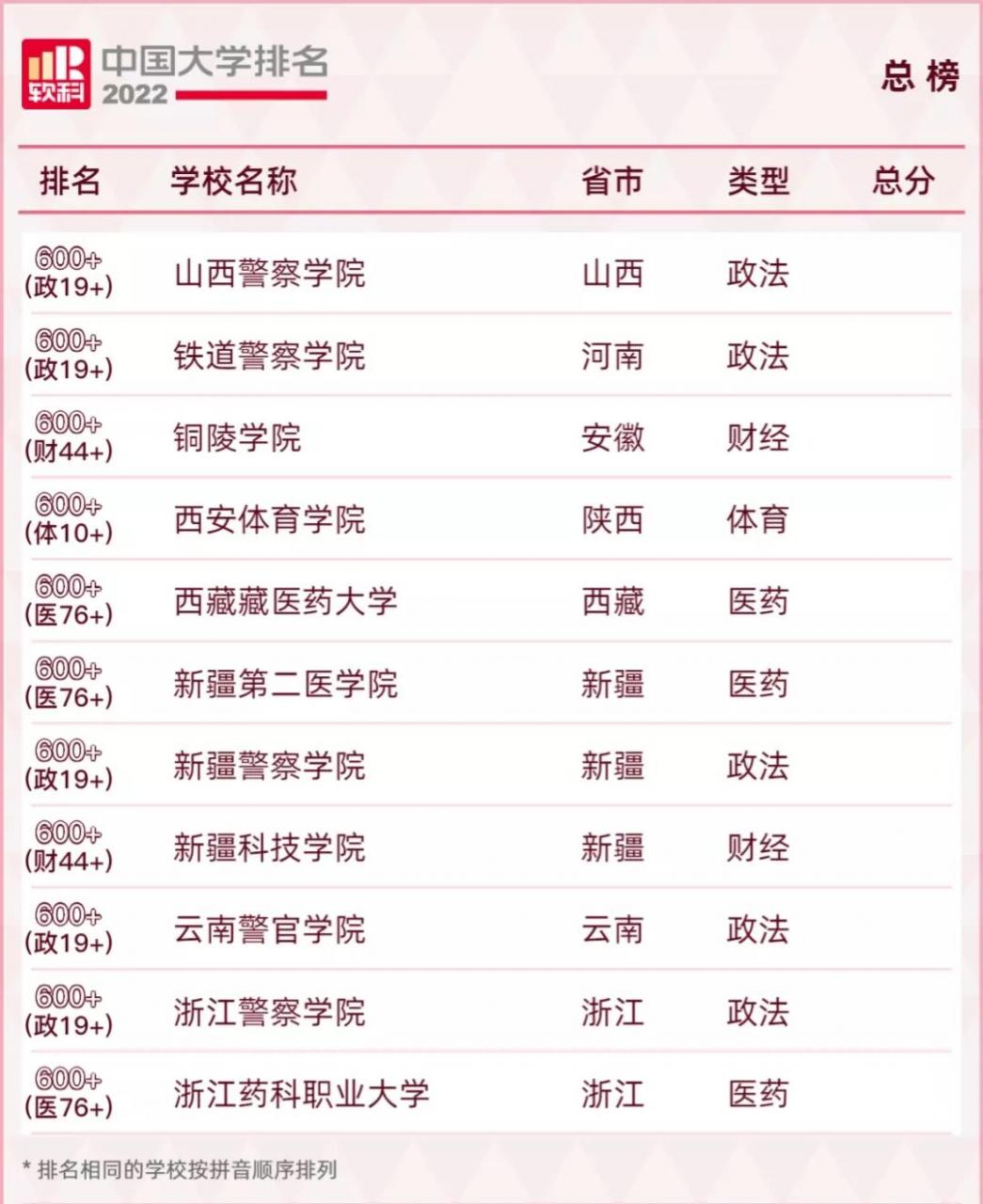 高校排行榜(排名大学)