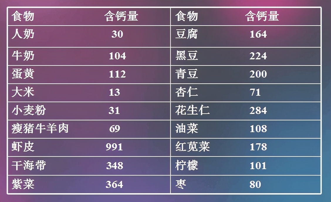 老年人常见的三个问题可能是缺钙的表现，经常吃三种食物可以补钙