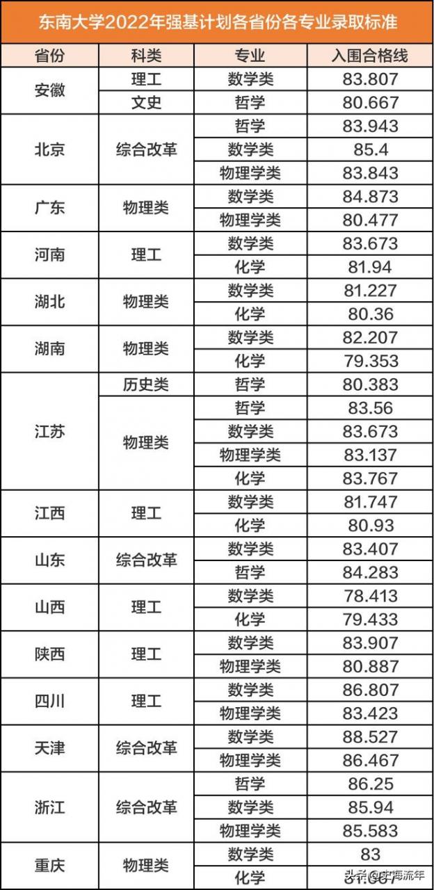 南京大学录取分数线(南京大学录取分数线2022理科) 南京大学录取分数线(南京大学录取分数线2022理科)