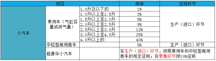 22年消费税的税目及税率(221年最新消费税税率一览表)