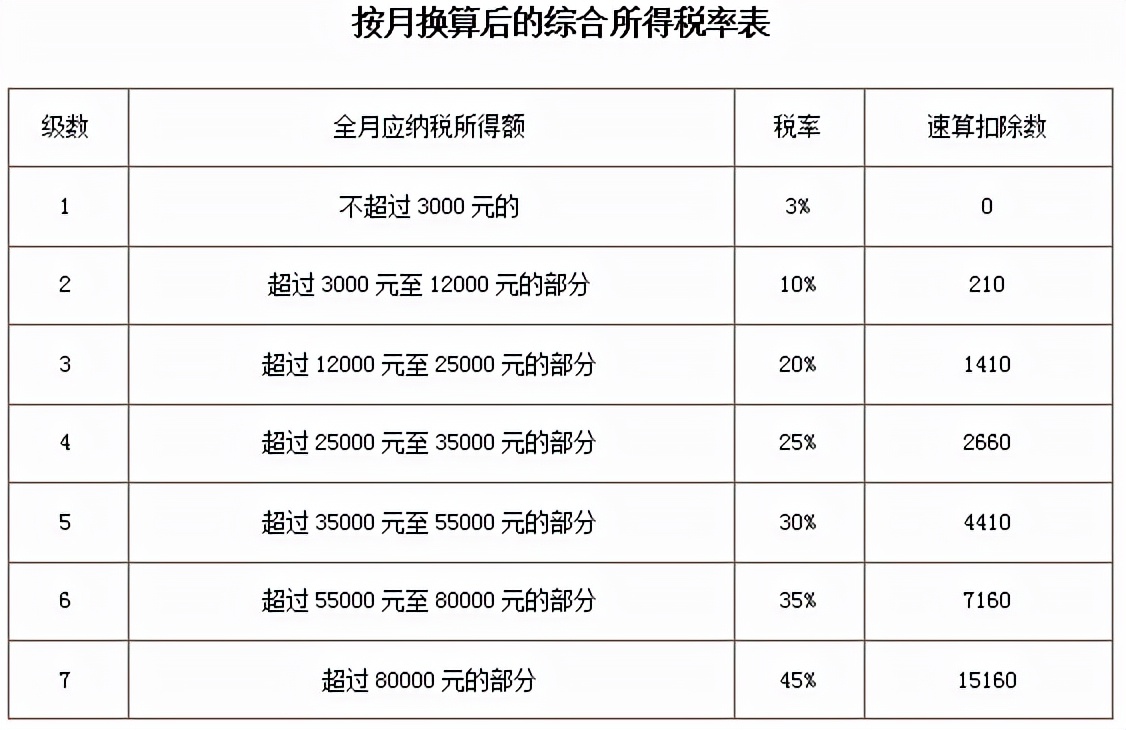 222年个人劳务报酬所得税税率表