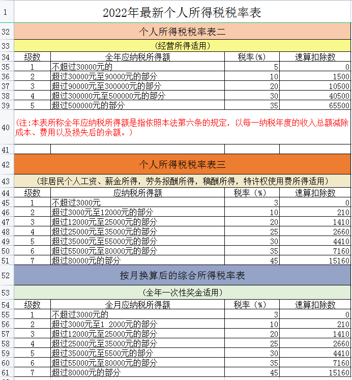 2022年个税征收新标准(个人所得税计算器)