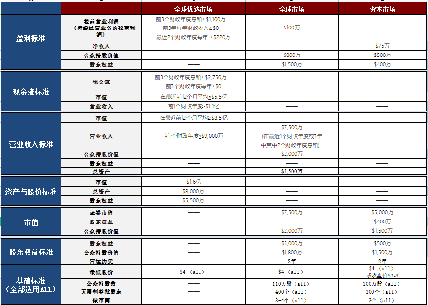纳斯达克上市需要什么条件（在纳斯达克上市很牛吗）