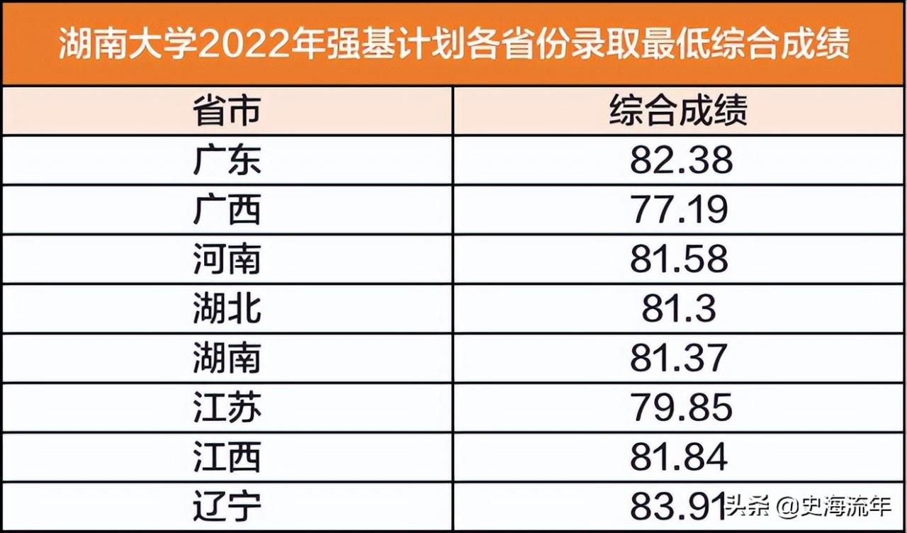 南京大学录取分数线(南京大学录取分数线2022理科) 南京大学录取分数线(南京大学录取分数线2022理科)