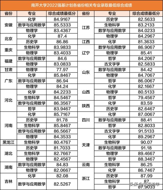 南京大学录取分数线(南京大学录取分数线2022理科) 南京大学录取分数线(南京大学录取分数线2022理科)