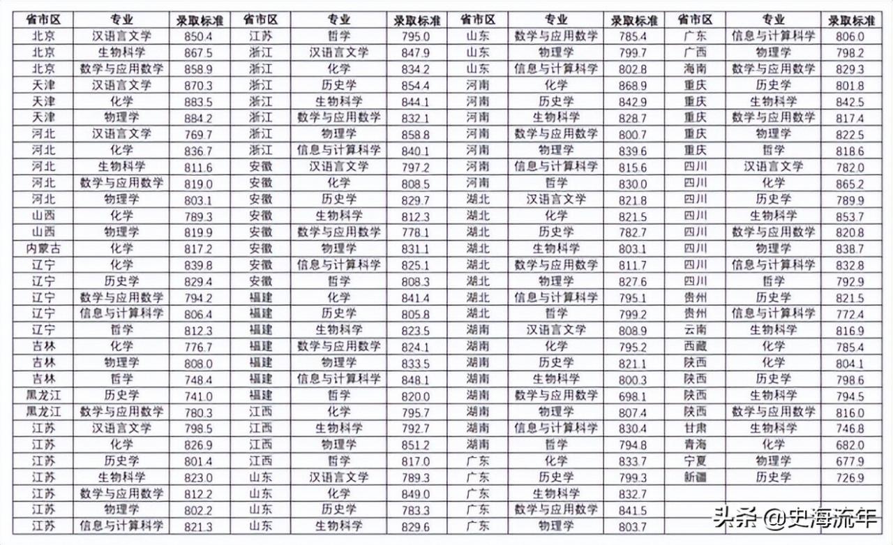 南京大学录取分数线(南京大学录取分数线2022理科) 南京大学录取分数线(南京大学录取分数线2022理科)