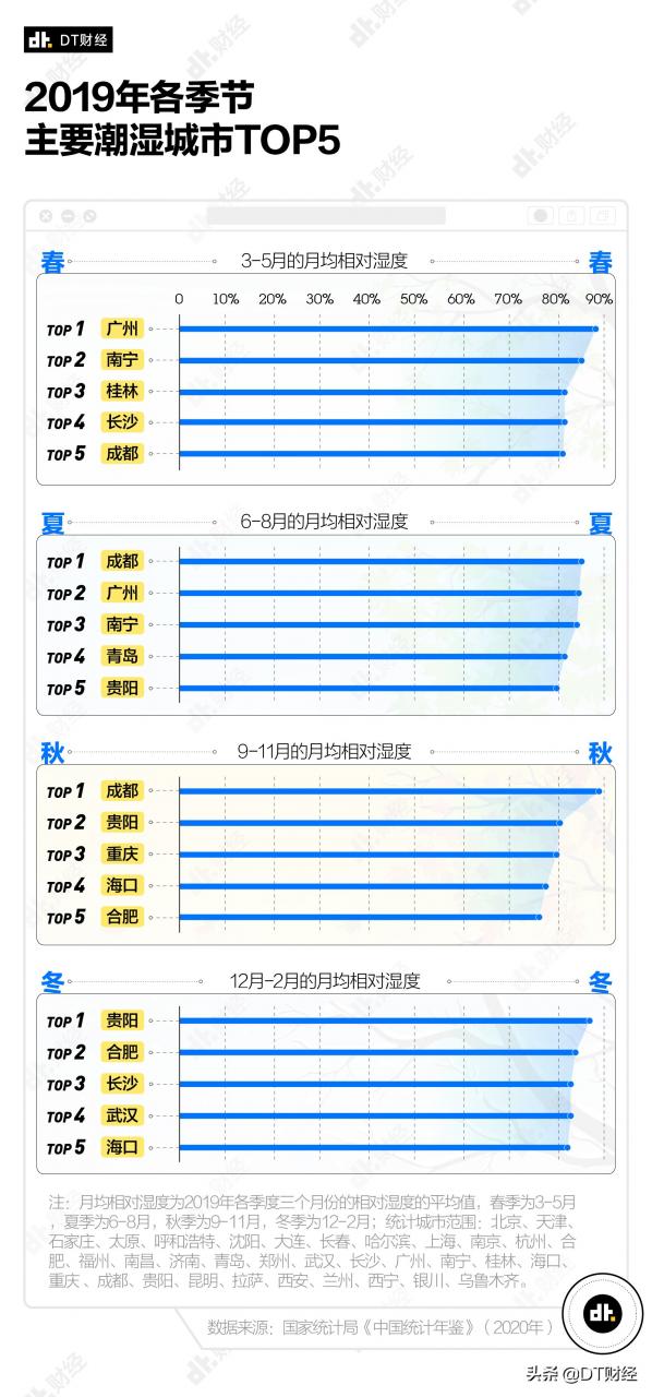 中国湿气重的城市排名(中国十大潮湿城市排名) 中国湿气重的城市排名(中国十大潮湿城市排名)