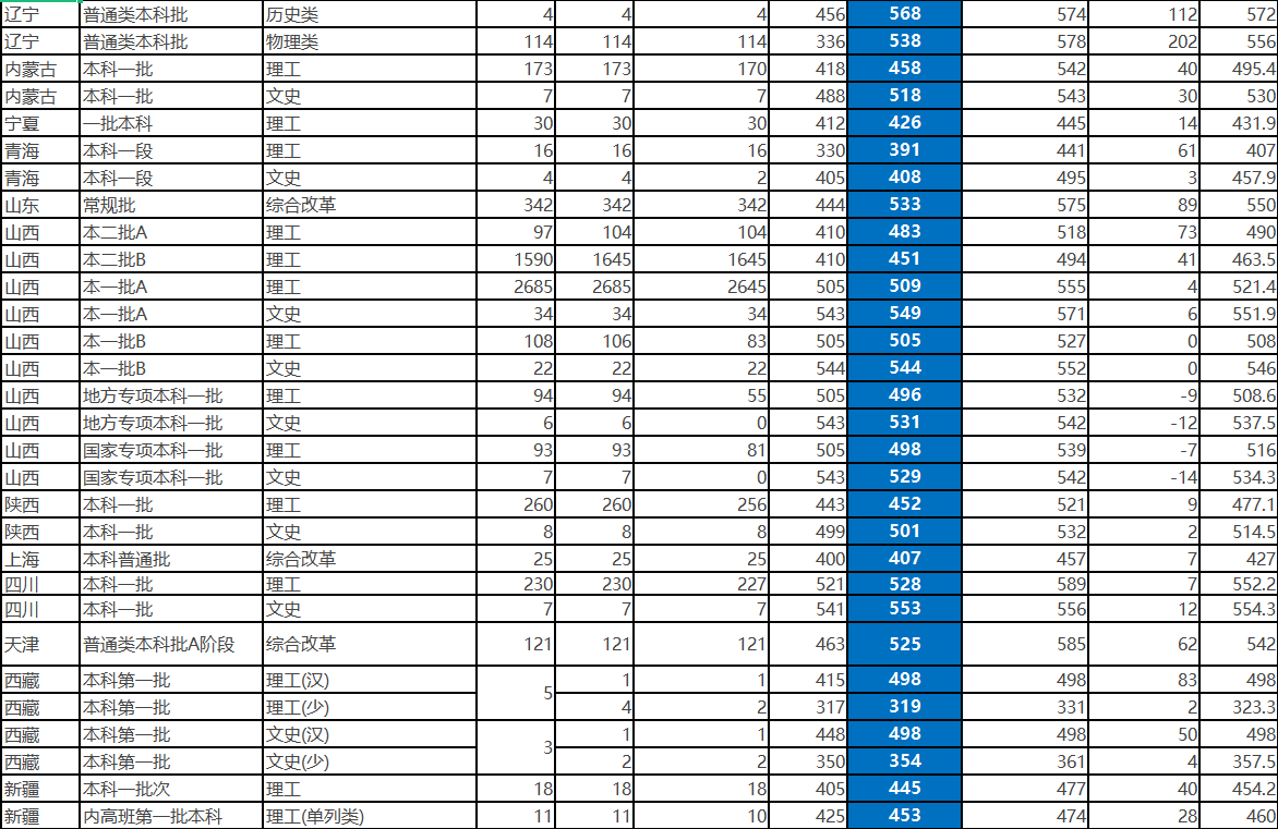 长春工业大学是双一流吗，中北大学是几本