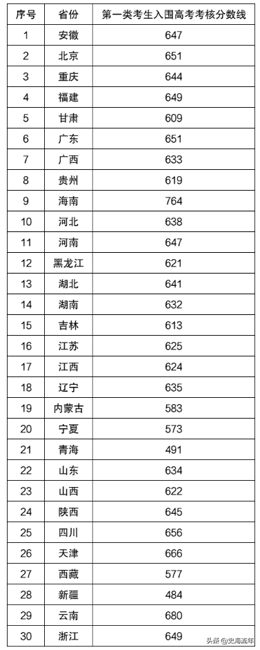 南京大学录取分数线(南京大学录取分数线2022理科) 南京大学录取分数线(南京大学录取分数线2022理科)